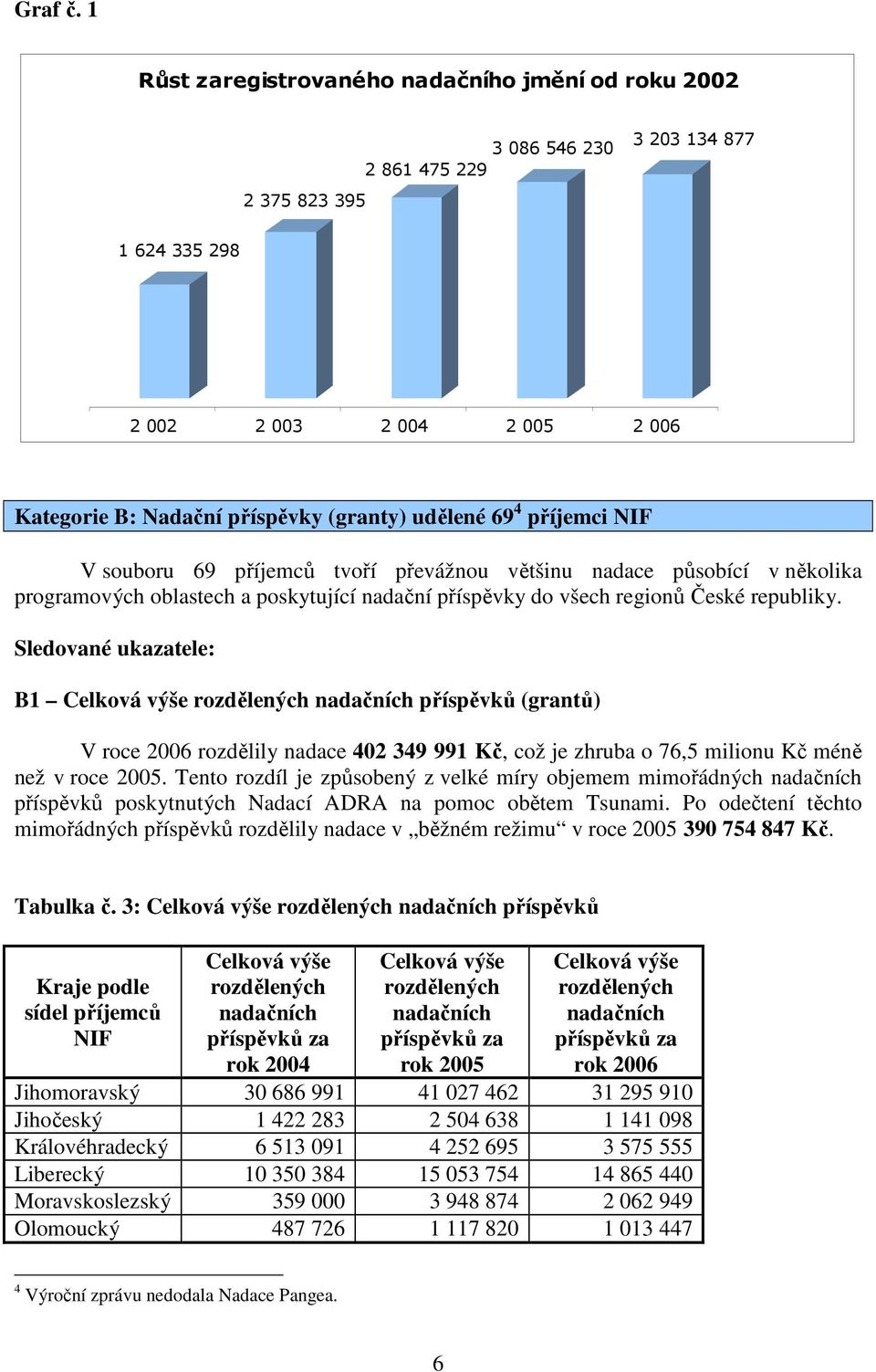 udělené 69 4 příjemci NIF V souboru 69 příjemců tvoří převážnou většinu nadace působící v několika programových oblastech a poskytující nadační příspěvky do všech regionů České republiky.