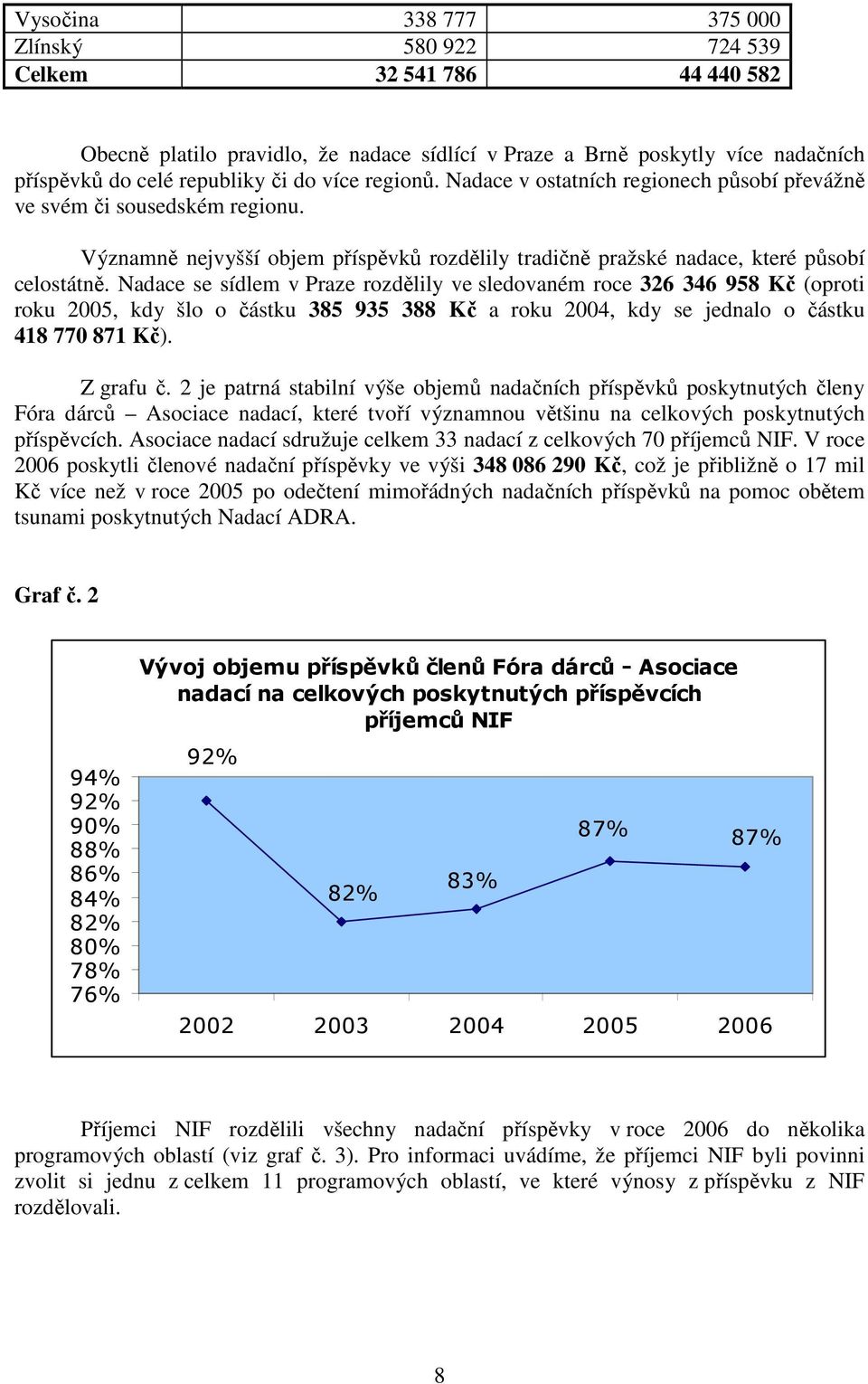 Nadace se sídlem v Praze rozdělily ve sledovaném roce 326 346 958 Kč (oproti roku 2005, kdy šlo o částku 385 935 388 Kč a roku 2004, kdy se jednalo o částku 418 770 871 Kč). Z grafu č.