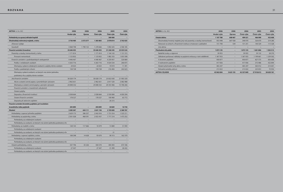 814 2 762 025 Zřizovací výdaje Goodwill 3 068 798 1 790 132 1 278 666 1 892 425 2 506 185 Finanční umístění (investice) 35 646 455 35 646 455 31 246 345 23 555 524 Pozemky a stavby (nemovitosti), z