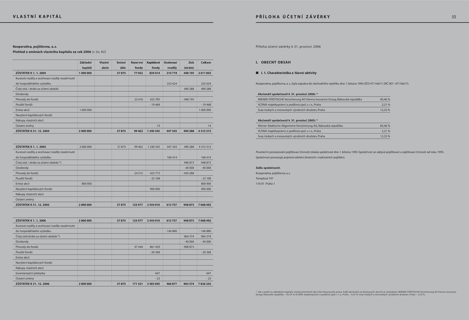 1. 2004 1 000 000 37 875 77 052 834 014 214 719 448 195 2 611 855 Kurzové rozdíly a oceňovací rozdíly nezahrnuté do hospodářského výsledku 232 624 232 624 Čistý zisk / ztráta za účetní období 490 288