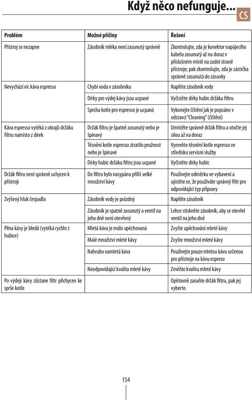 přístroje; pak zkontrolujte, zda je zástrčka správně zasunutá do zásuvky Nevychází víc káva espresso Chybí voda v zásobníku Naplňte zásobník vody Káva espresso vytéká z okrajů držáku filtru namísto z