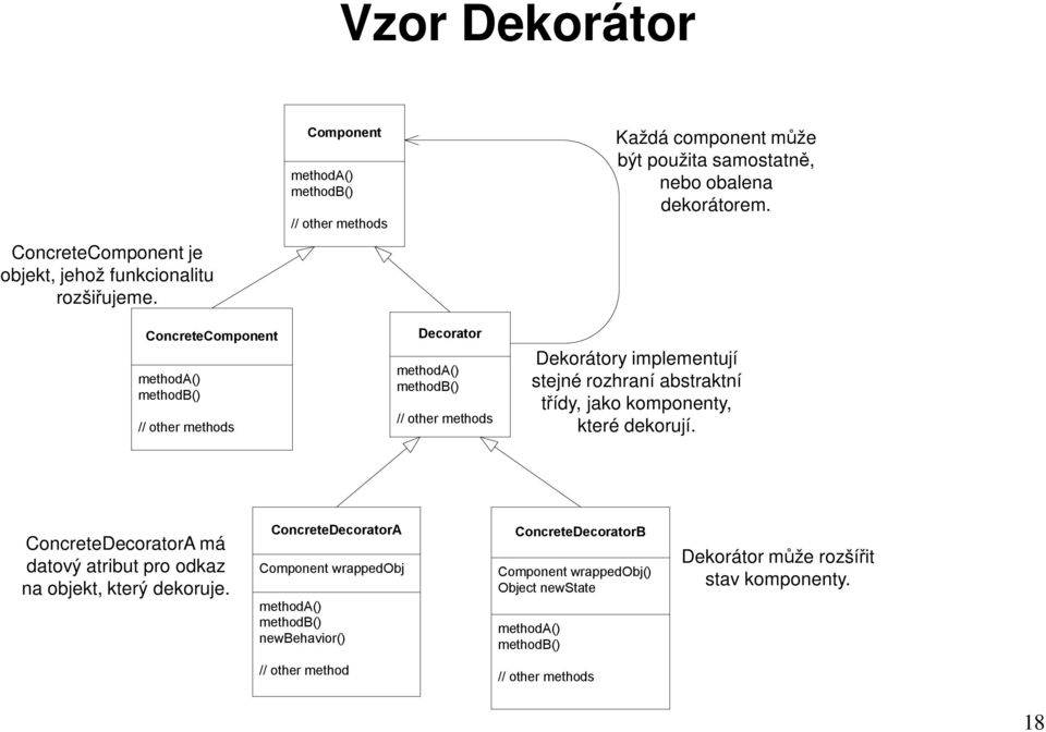 ConcreteComponent methoda() methodb() // other methods Decorator methoda() methodb() // other methods Dekorátory implementují stejné rozhraní abstraktní třídy, jako