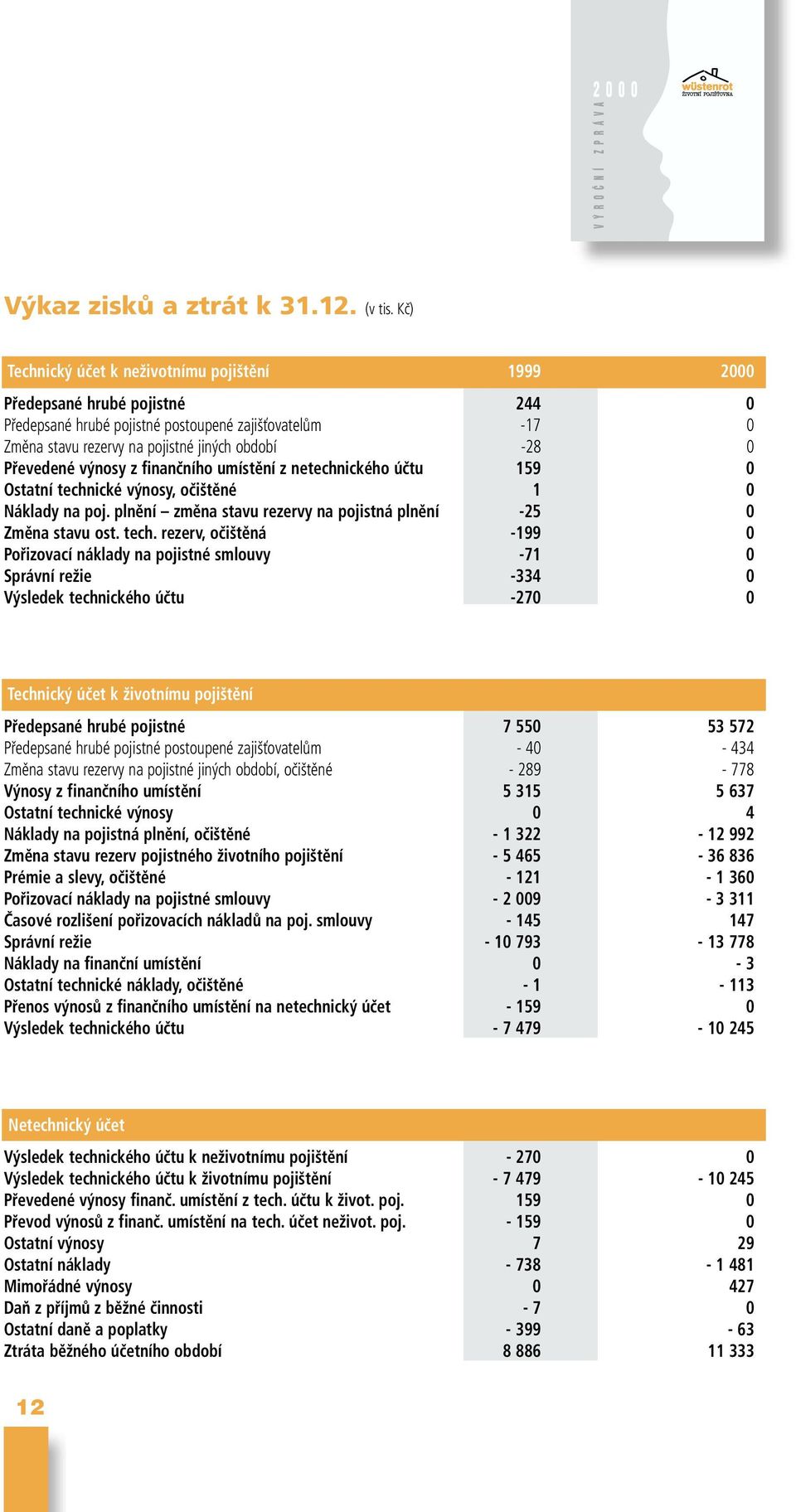 Převedené výnosy z finančního umístění z netechnického účtu 159 0 Ostatní techn