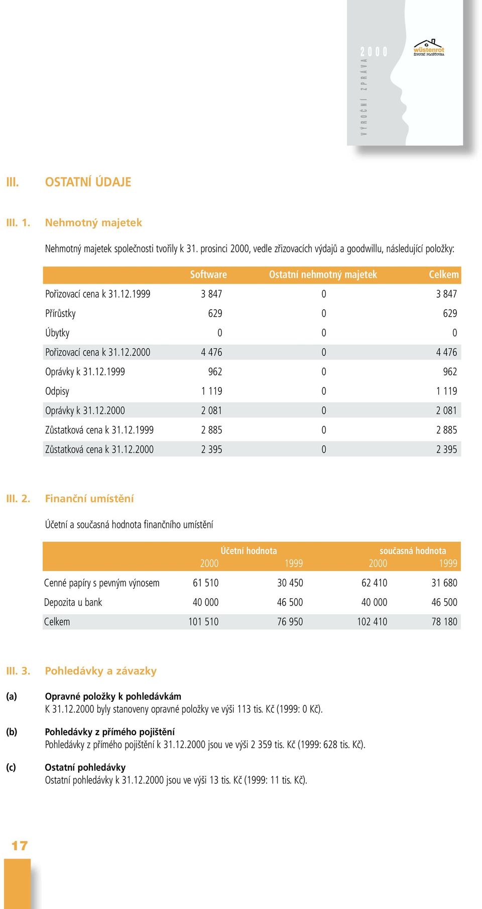 1999 3 847 0 3 847 Přírůstky 629 0 629 Úbytky 0 0 0 Pořizovací cena k 31.12.2000 4 476 0 4 476 Oprávky k 31.12.1999 962 0 962 Odpisy 1 119 0 1 119 Oprávky k 31.12.2000 2 081 0 2 081 Zůstatková cena k 31.