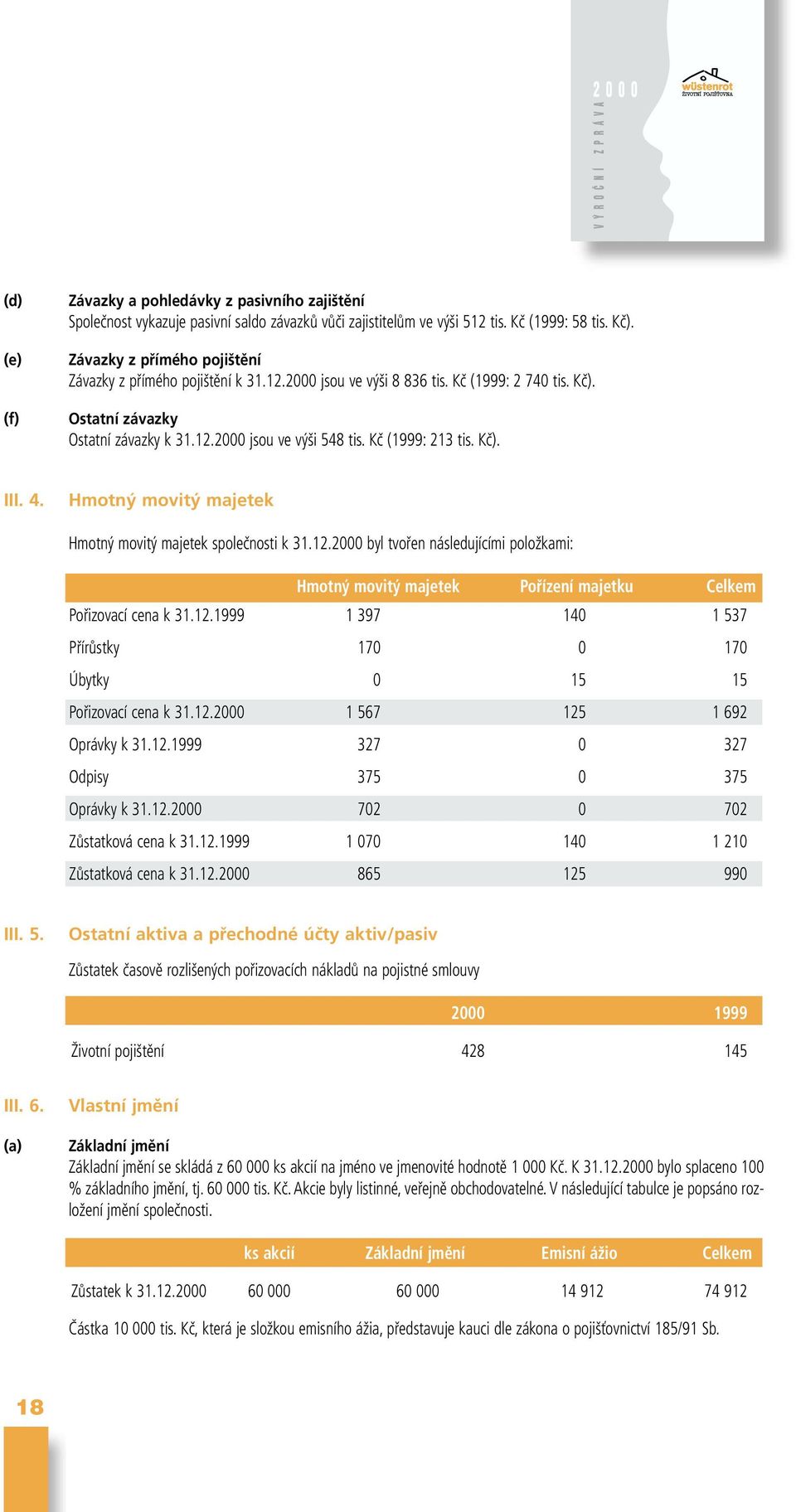 Kč (1999: 213 tis. Kč). III. 4. Hmotný movitý majetek Hmotný movitý majetek společnosti k 31.12.