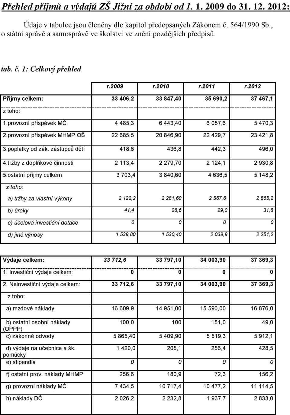 provozní příspěvek MČ 4 485,3 6 443,40 6 057,6 5 470,3 2.provozní příspěvek MHMP OŠ 22 685,5 20 846,90 22 429,7 23 421,8 3.poplatky od zák. zástupců dětí 418,6 436,8 442,3 496,0 4.