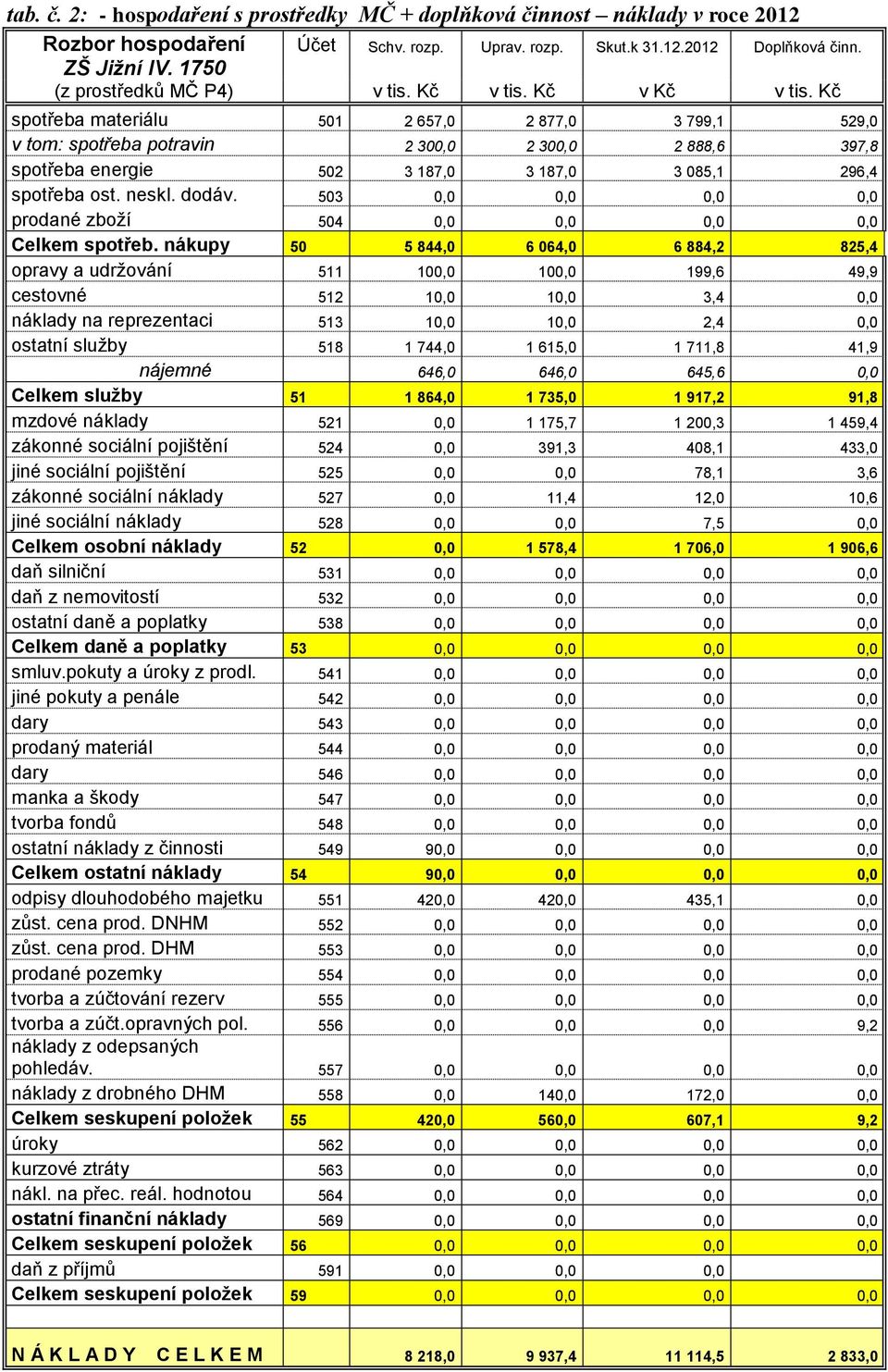Kč spotřeba materiálu 501 2 657,0 2 877,0 3 799,1 529,0 v tom: spotřeba potravin 2 300,0 2 300,0 2 888,6 397,8 spotřeba energie 502 3 187,0 3 187,0 3 085,1 296,4 spotřeba ost. neskl. dodáv.