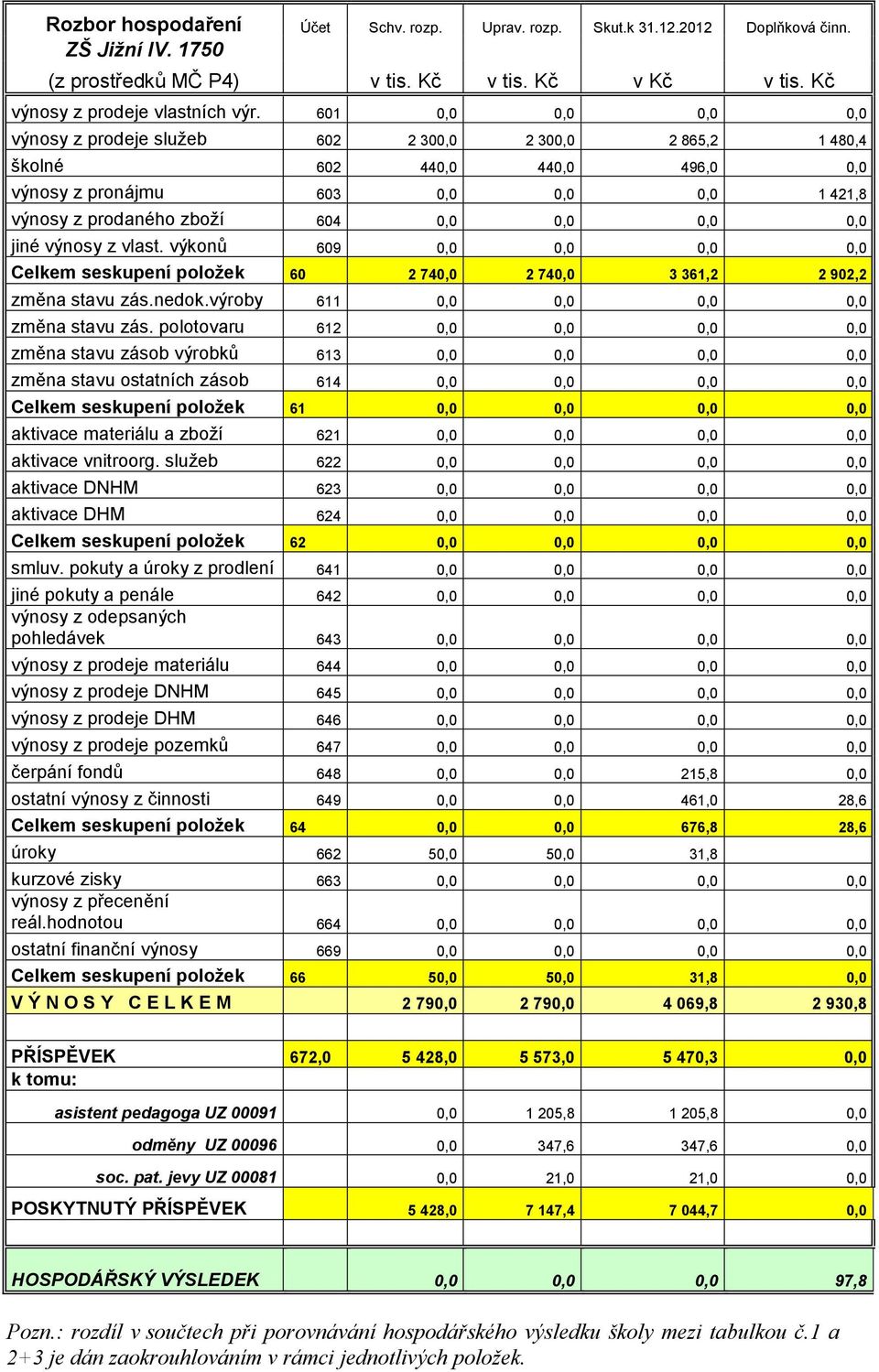 jiné výnosy z vlast. výkonů 609 0,0 0,0 0,0 0,0 Celkem seskupení položek 60 2 740,0 2 740,0 3 361,2 2 902,2 změna stavu zás.nedok.výroby 611 0,0 0,0 0,0 0,0 změna stavu zás.