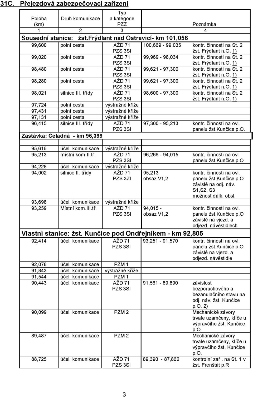 činnosti na St. 2 žst. Frýdlant n.o. 1) 98,280 polní cesta AŽD 71 99,621-97,300 kontr. činnosti na St. 2 žst. Frýdlant n.o. 1) 98,021 silnice III. třídy AŽD 71 98,600-97,300 kontr. činnosti na St. 2 žst. Frýdlant n.o. 1) 97,724 polní cesta výstražné kříže 97,431 polní cesta výstražné kříže 97,131 polní cesta výstražné kříže 96,415 silnice III.