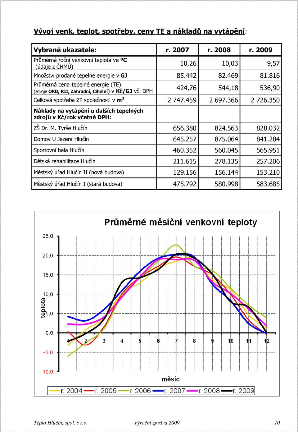 816 Průměrná cena tepelné energie (TE) (zdroje OKD, RII, Zahradní, Cihelní) v Kč/GJ vč. DPH 424,76 544,18 536,90 Celková spotřeba ZP společnosti v m 3 2 747.459 2 697.366 2 726.