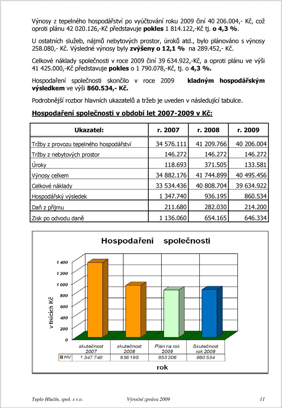 Celkové náklady společnosti v roce 2009 činí 39 634.922,-Kč, a oproti plánu ve výši 41 425.000,-Kč představuje pokles o 1 790.078,-Kč, tj. o 4,3 %.