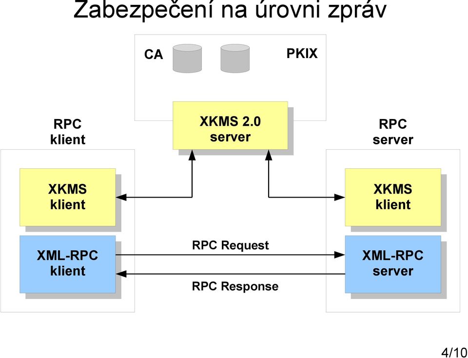server RPC server XKMS klient XKMS