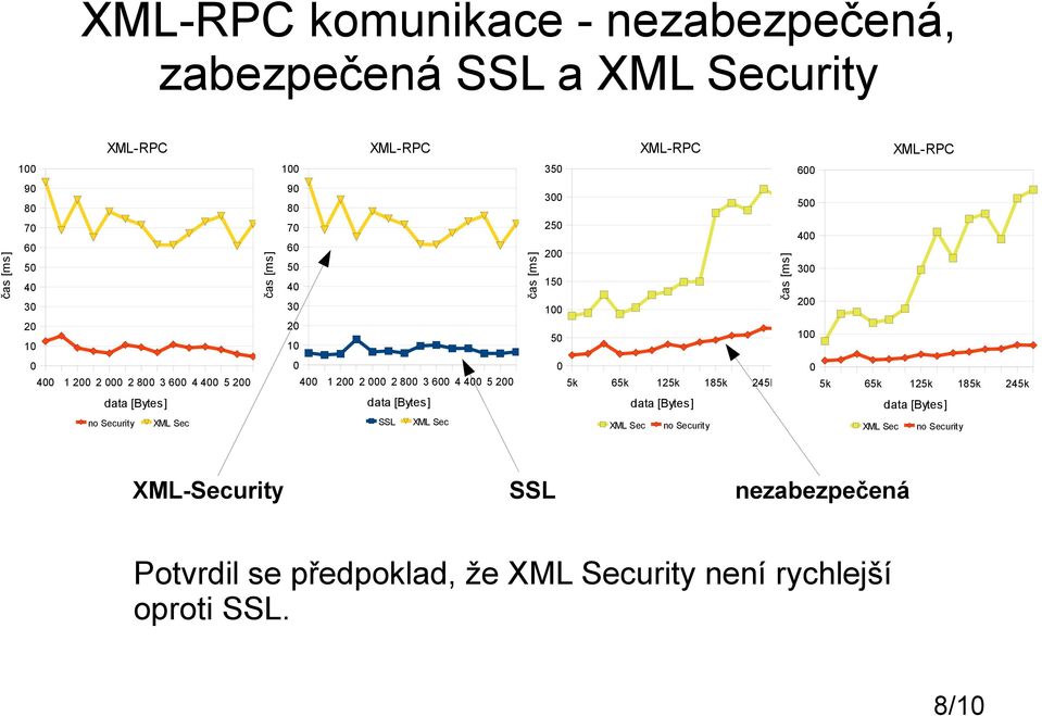 15 XML-RPC XML-RPC 5 5k 65k 125k 185k 245k data [Bytes] XML Sec no Security 6 5 4 3 2 5k 65k 125k 185k 245k data