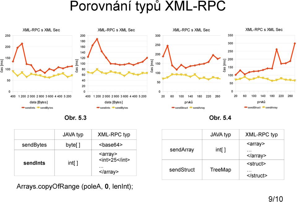 25 2 15 5 2 6 14 18 22 26 prvků sendstruct sendarray Obr. 5.3 Obr. 5.4 JAVA typ XML-RPC typ sendbytes byte[ ] <base64> sendints int[ ] <array> <int>25</int>.