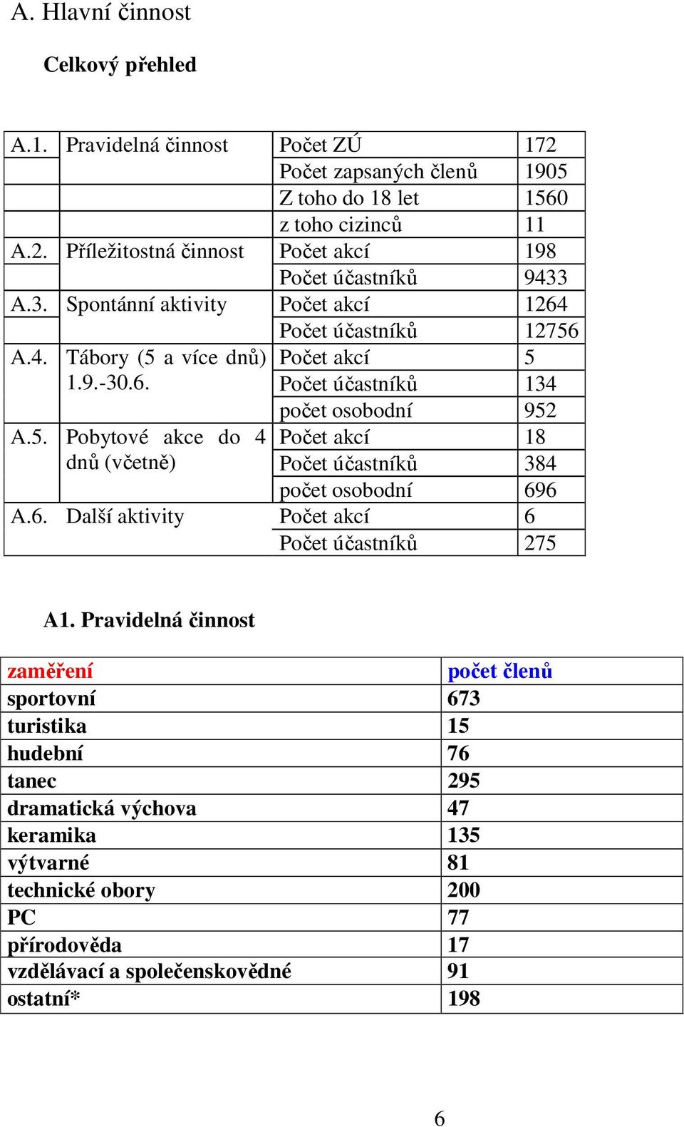 6. Další aktivity Počet akcí 6 Počet účastníků 275 A1.