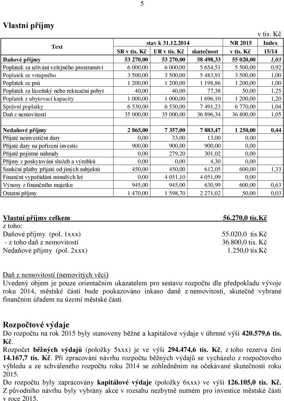 483,91 3 500,00 1,00 Poplatek ze psů 1 200,00 1 200,00 1 198,86 1 200,00 1,00 Poplatek za lázeňský nebo rekreační pobyt 40,00 40,00 77,38 50,00 1,25 Poplatek z ubytovací kapacity 1 000,00 1 000,00 1