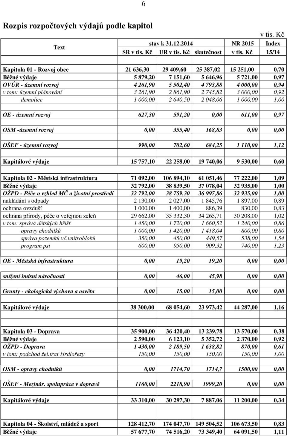 tom: územní plánování 3 261,90 2 861,90 2 745,82 3 000,00 0,92 demolice 1 000,00 2 640,50 2 048,06 1 000,00 1,00 OE - územní rozvoj 627,30 591,20 0,00 611,00 0,97 OSM -územní rozvoj 0,00 355,40