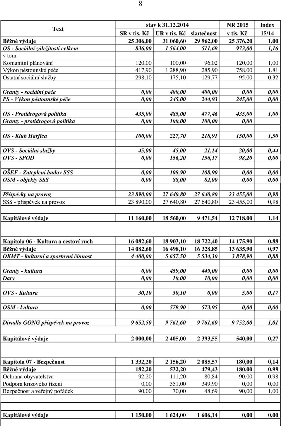 pěstounské péče 417,90 1 288,90 285,90 758,00 1,81 Ostatní sociální služby 298,10 175,10 129,77 95,00 0,32 Granty - sociální péče 0,00 400,00 400,00 0,00 0,00 PS - Výkon pěstounské péče 0,00 245,00