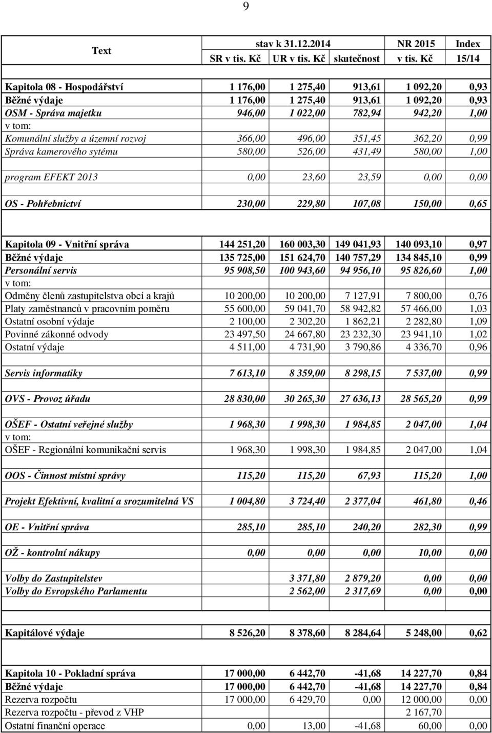 služby a územní rozvoj 366,00 496,00 351,45 362,20 0,99 Správa kamerového sytému 580,00 526,00 431,49 580,00 1,00 program EFEKT 2013 0,00 23,60 23,59 0,00 0,00 OS - Pohřebnictví 230,00 229,80 107,08