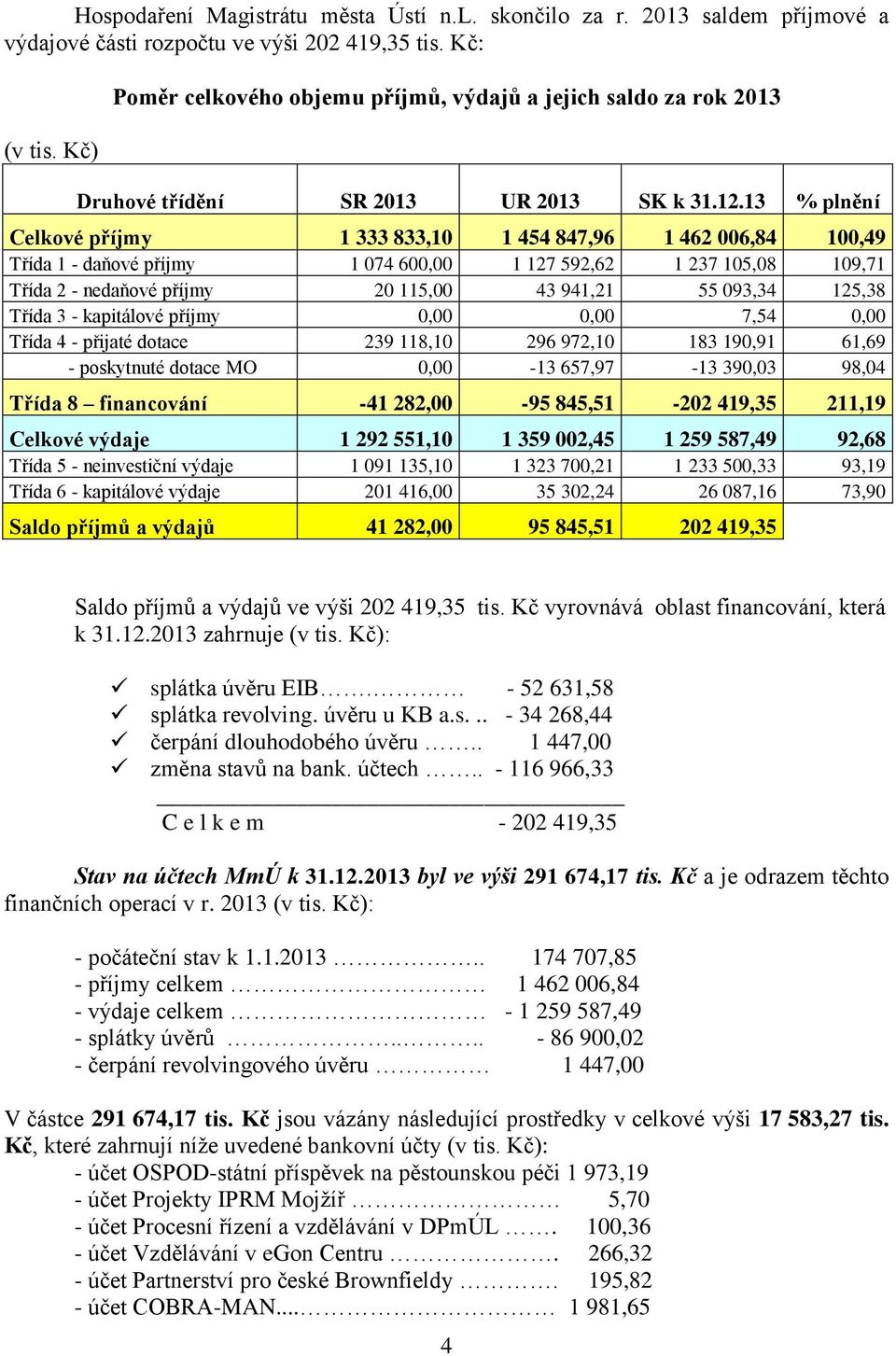 13 % plnění Celkové příjmy 1 333 833,10 1 454 847,96 1 462 006,84 100,49 Třída 1 - daňové příjmy 1 074 600,00 1 127 592,62 1 237 105,08 109,71 Třída 2 - nedaňové příjmy 20 115,00 43 941,21 55 093,34