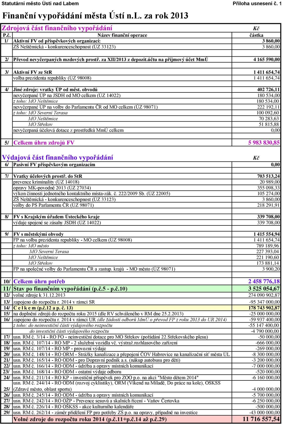 za XII/2013 z depozit.účtu na příjmový účet MmÚ 4 165 590,00 3/ Aktivní FV ze StR 1 411 654,74 volba prezidenta republiky (ÚZ 98008) 1 411 654,74 4/ Jiné zdroje: vratky ÚP od měst.