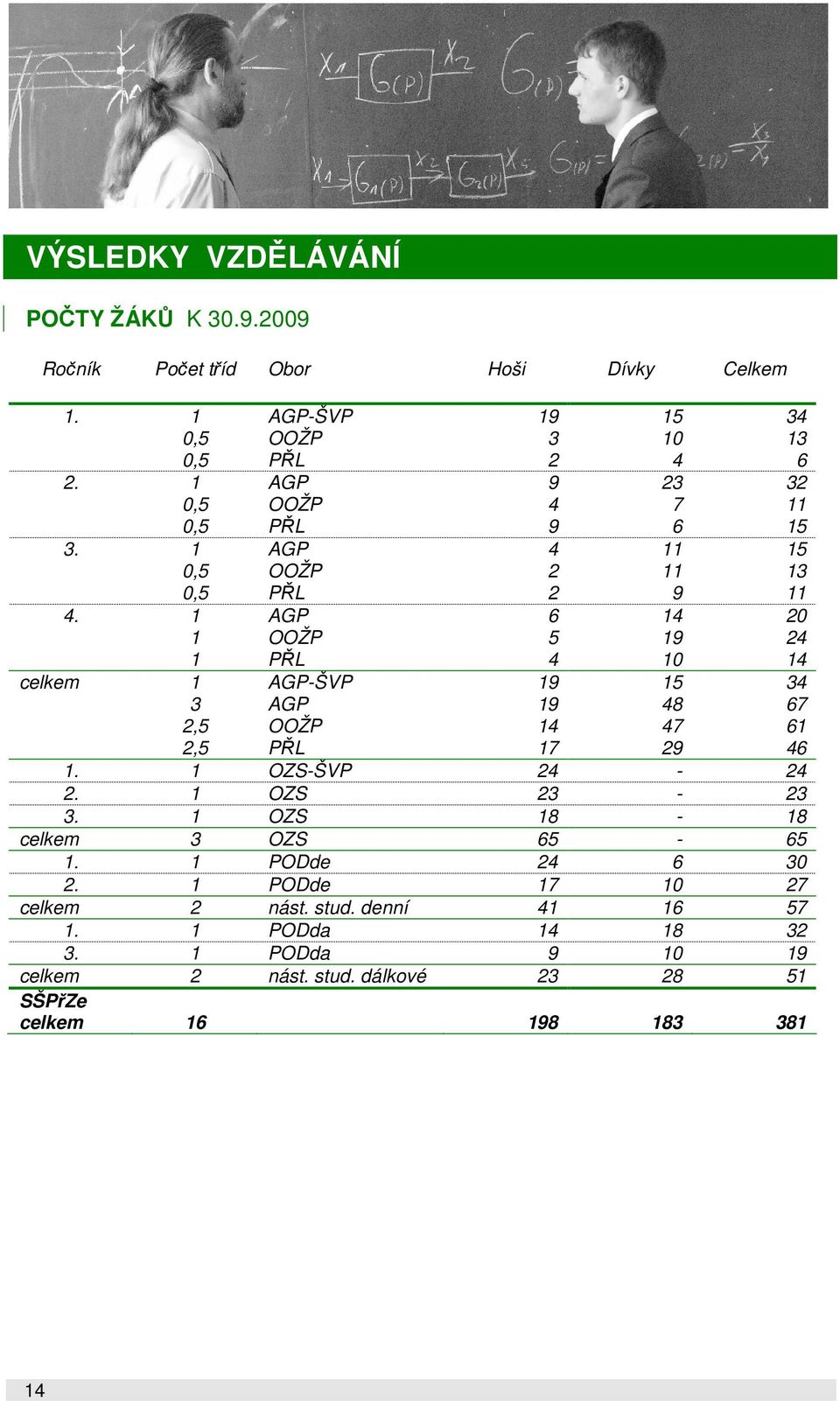 6 11 11 9 14 19 10 15 48 47 29 1. 1 OZS-ŠVP 24-24 2. 1 OZS 23-23 3. 1 OZS 18-18 celkem 3 OZS 65-65 1. 1 PODde 24 6 30 2. 1 PODde 17 10 27 celkem 2 nást.