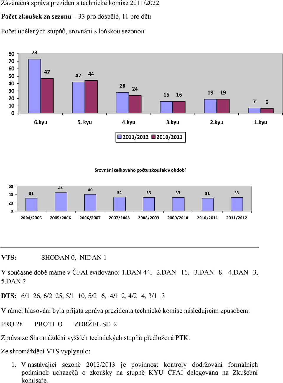 kyu 2011/2012 2010/2011 Srovnání celkového počtu zkoušek v období 60 40 20 0 44 40 31 34 33 33 31 33 2004/2005 2005/2006 2006/2007 2007/2008 2008/2009 2009/2010 2010/2011 2011/2012 VTS: SHODAN 0,