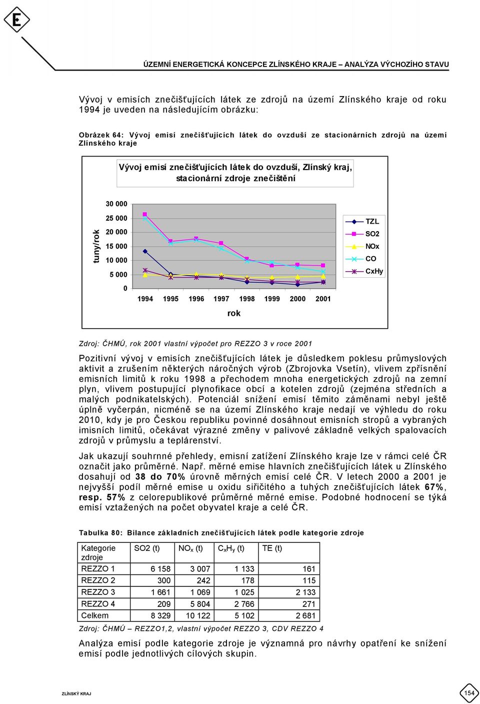 1996 1997 1998 1999 2000 2001 rok Zdroj: ČHMÚ, rok 2001 vlastní výpočet pro REZZO 3 v roce 2001 Pozitivní vývoj v emisích znečišťujících látek je důsledkem poklesu průmyslových aktivit a zrušením