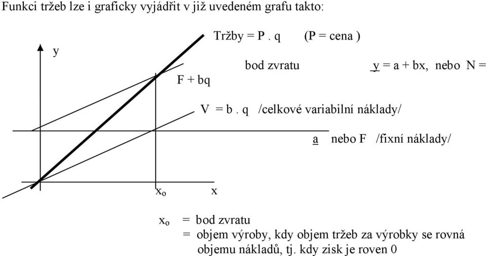 q /celkové variabilní náklady/ a nebo F /fixní náklady/ x o x o x = bod