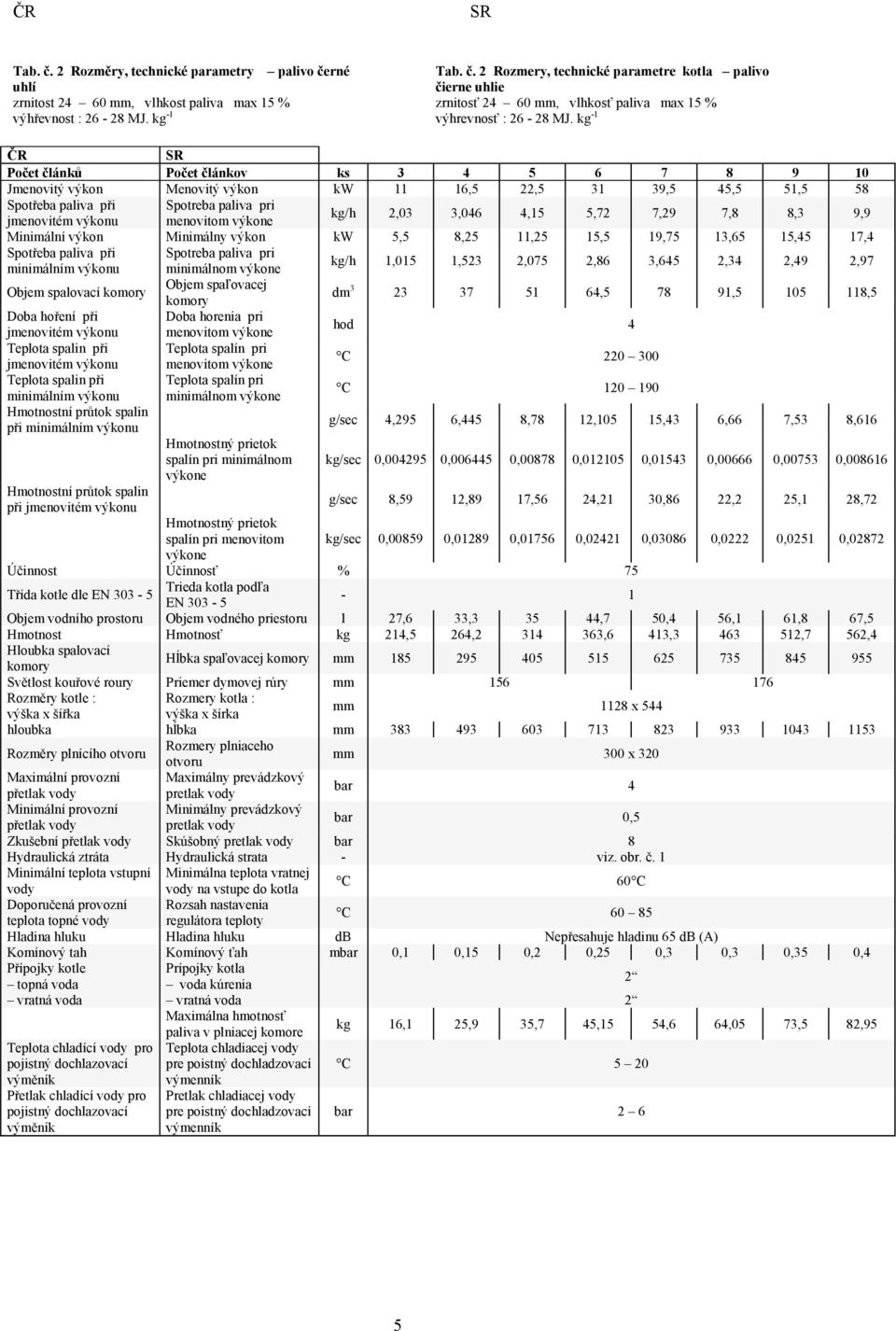 kg/h 2,03 3,046 4,15 5,72 7,29 7,8 8,3 9,9 Minimální výkon Minimálny výkon kw 5,5 8,25 11,25 15,5 19,75 13,65 15,45 17,4 Spotřeba paliva při Spotreba paliva pri minimálním výkonu minimálnom výkone