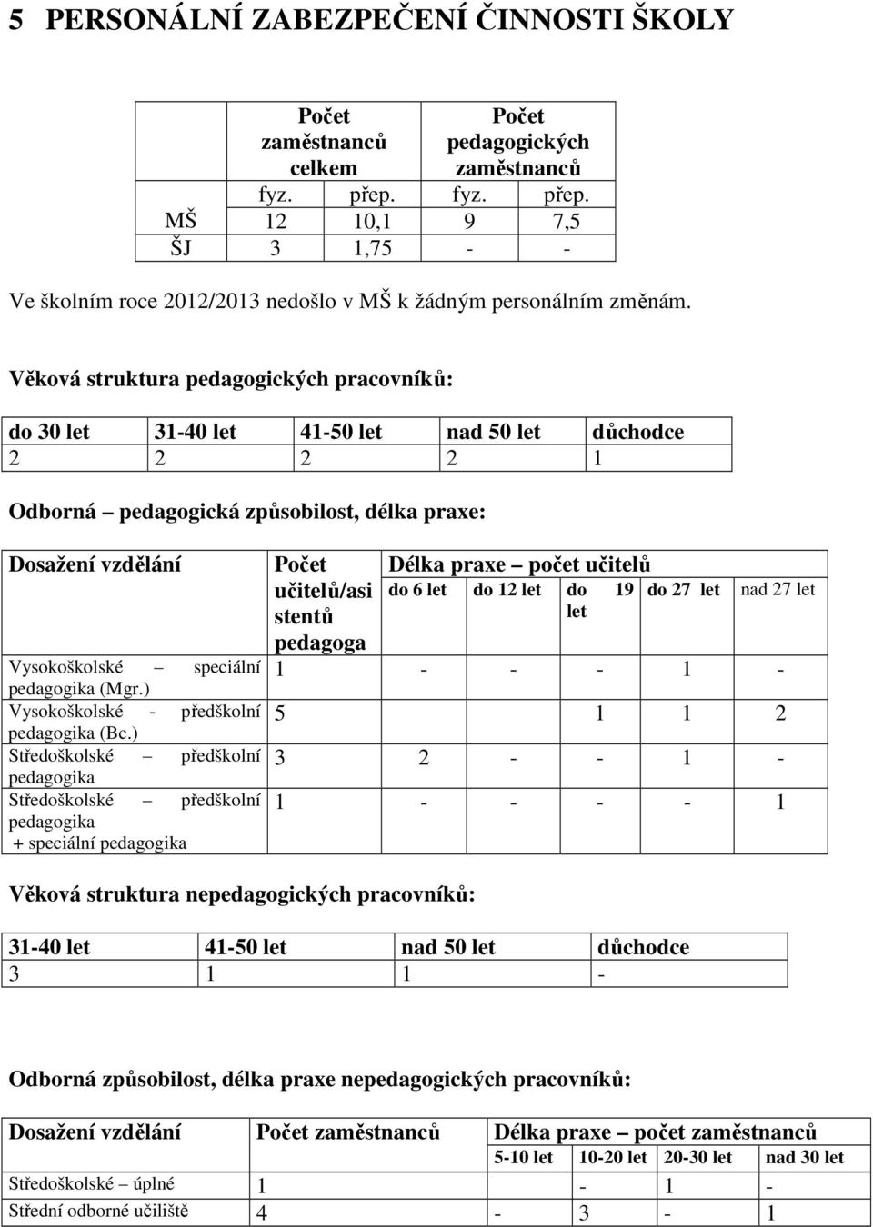 Věková struktura pedagogických pracovníků: do 30 let 31-40 let 41-50 let nad 50 let důchodce 2 2 2 2 1 Odborná pedagogická způsobilost, délka praxe: Dosažení vzdělání Vysokoškolské speciální