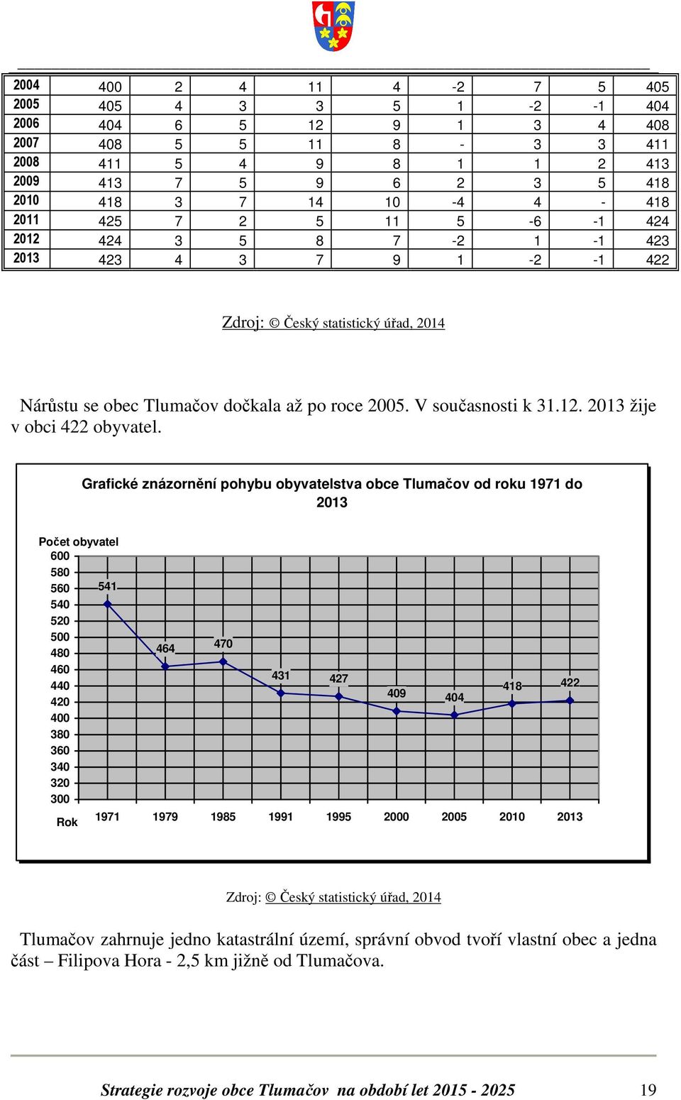 Grafické znázornění pohybu obyvatelstva obce Tlumačov od roku 1971 do 2013 Počet obyvatel 600 580 560 541 540 520 500 480 460 440 420 400 380 360 340 320 300 Rok 464 470 431 427 409 404 418 422 1971