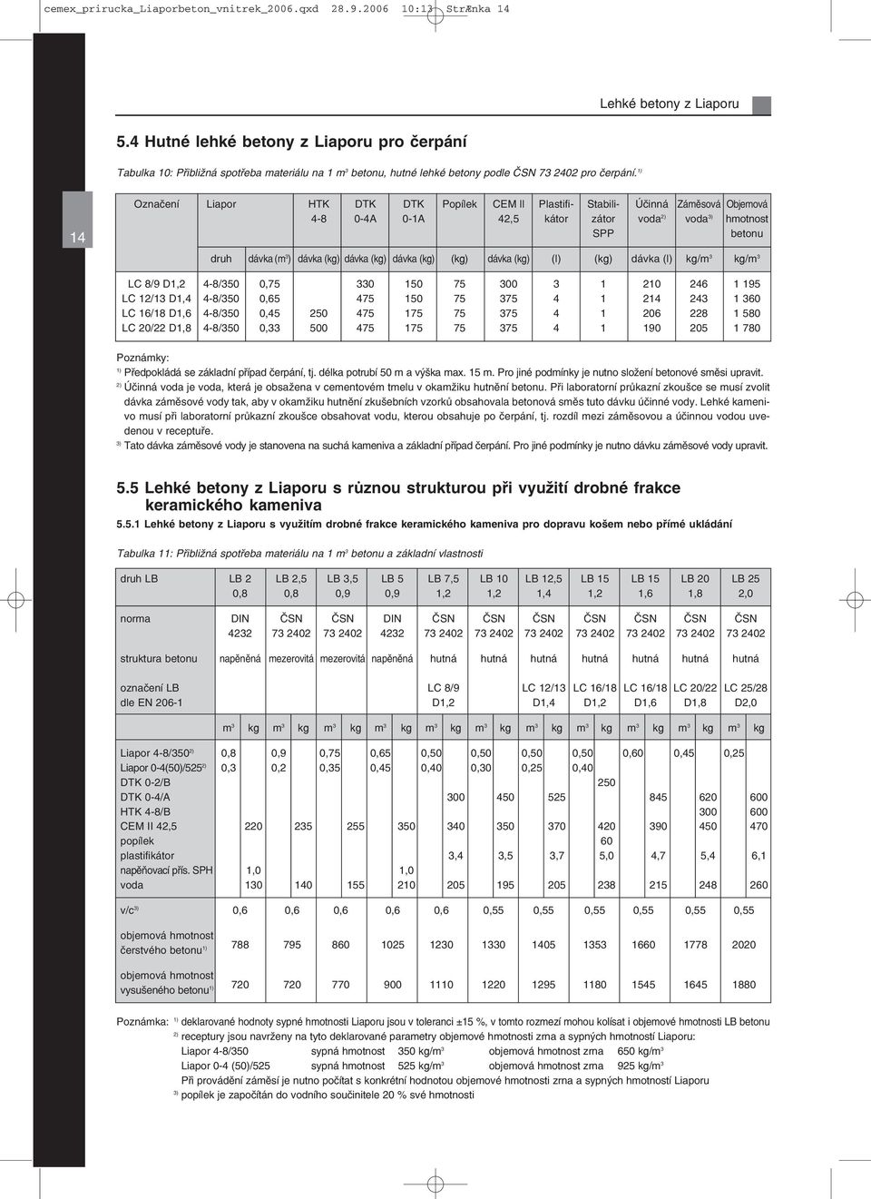 1) 14 Označení Liapor HTK DTK DTK Popílek CEM ll Plastifi Stabili Účinná Záměsová Objemová 4 8 0 4A 0 1A 42,5 kátor zátor voda 2) voda 3) hmotnost SPP betonu druh dávka (m 3 ) dávka (kg) dávka (kg)