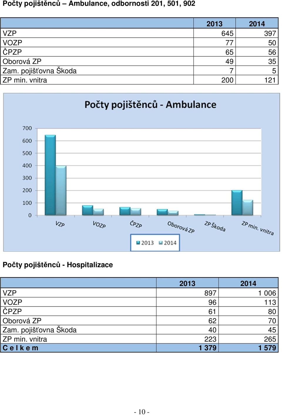 vnitra 200 121 Počty pojištěnců - Hospitalizace 2013 2014 VZP 897 1 006 VOZP 96 113