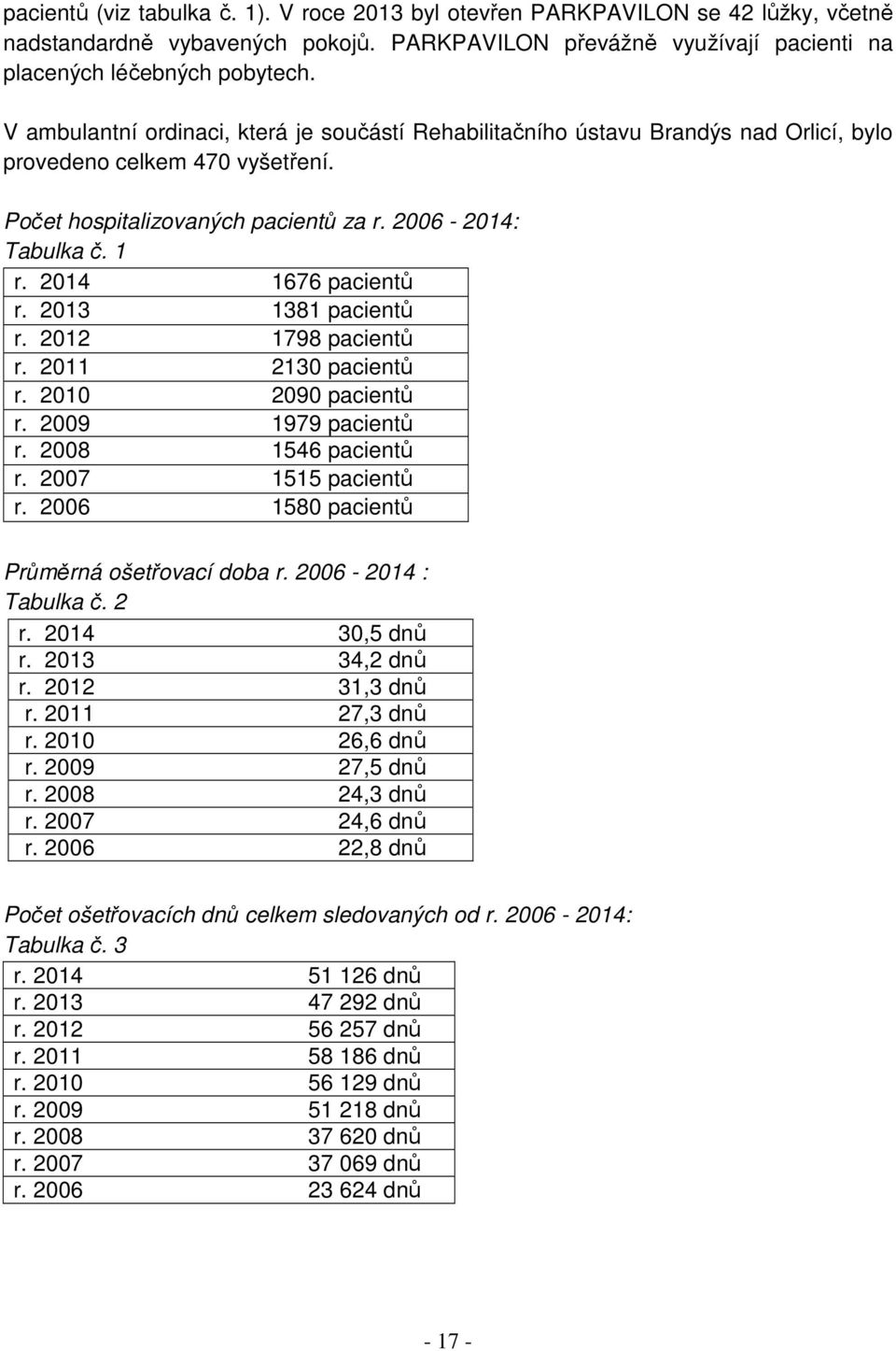 2014 1676 pacientů r. 2013 1381 pacientů r. 2012 1798 pacientů r. 2011 2130 pacientů r. 2010 2090 pacientů r. 2009 1979 pacientů r. 2008 1546 pacientů r. 2007 1515 pacientů r.