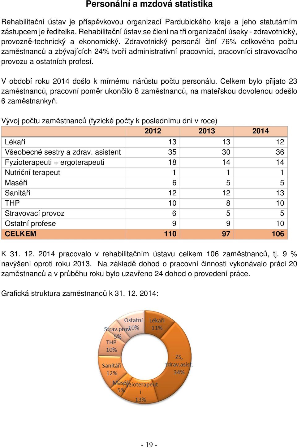 Zdravotnický personál činí 76% celkového počtu zaměstnanců a zbývajících 24% tvoří administrativní pracovníci, pracovníci stravovacího provozu a ostatních profesí.