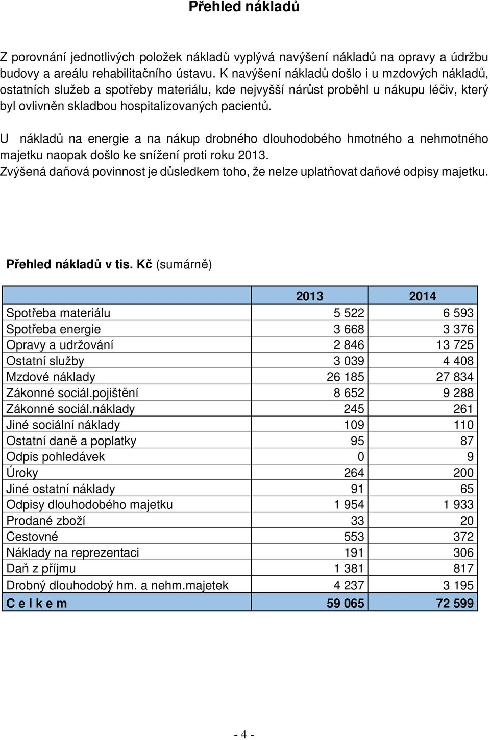 U nákladů na energie a na nákup drobného dlouhodobého hmotného a nehmotného majetku naopak došlo ke snížení proti roku 2013.