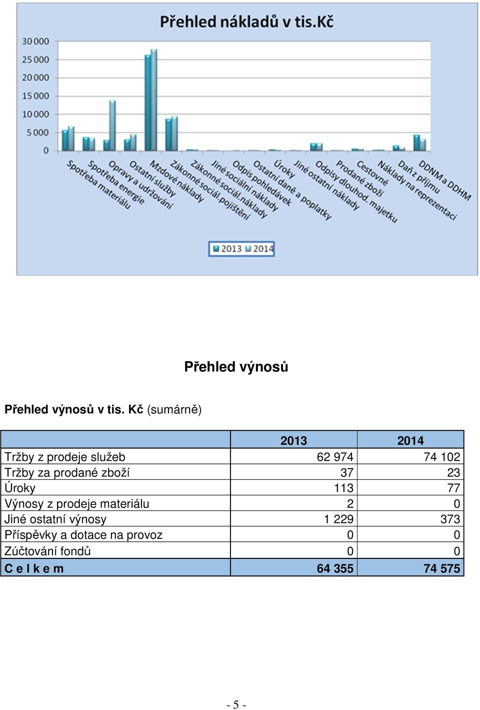 prodané zboží 37 23 Úroky 113 77 Výnosy z prodeje materiálu 2 0 Jiné