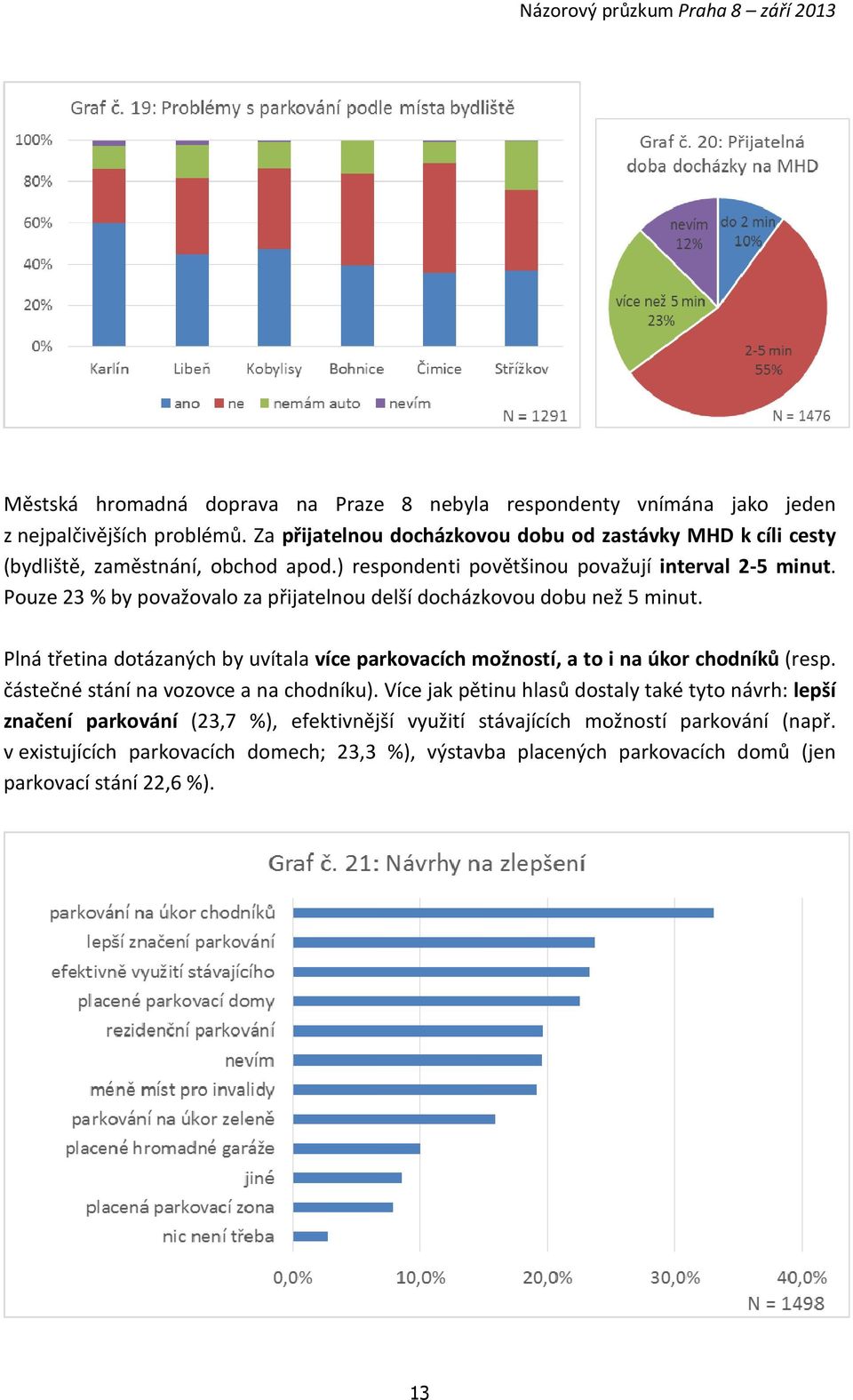 Pouze 23 % by považovalo za přijatelnou delší docházkovou dobu než 5 minut. Plná třetina dotázaných by uvítala více parkovacích možností, a to i na úkor chodníků (resp.