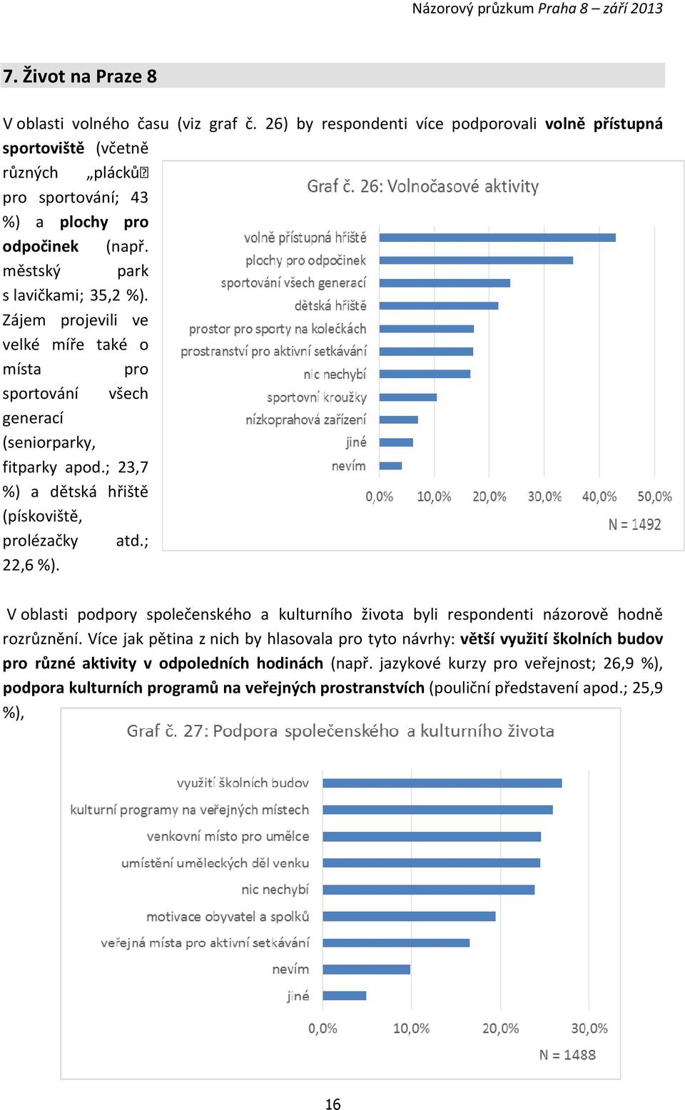 Zájem projevili ve velké míře také o místa pro sportování všech generací (seniorparky, fitparky apod.; 23,7 %) a dětská hřiště (pískoviště, prolézačky atd.; 22,6 %).