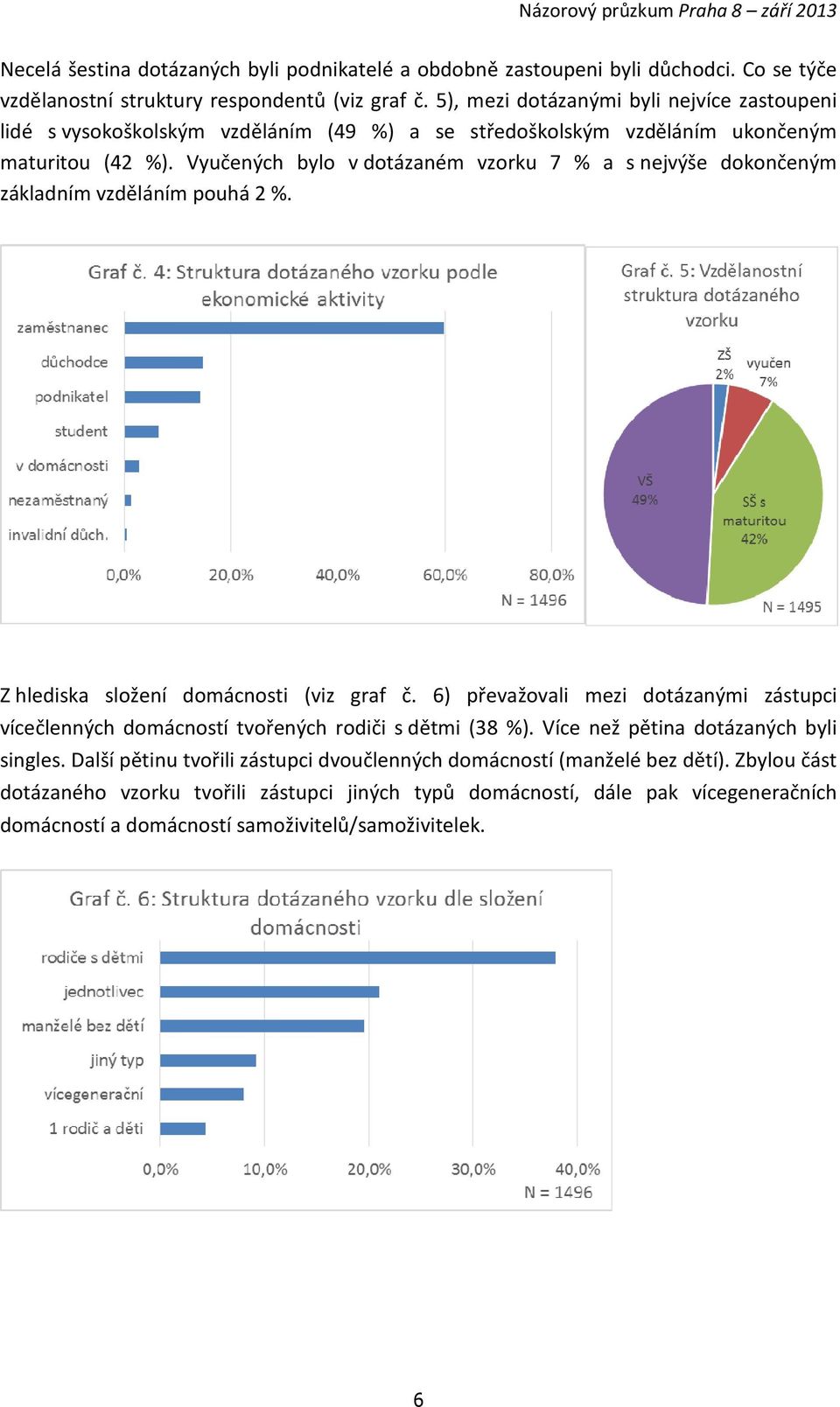 Vyučených bylo v dotázaném vzorku 7 % a s nejvýše dokončeným základním vzděláním pouhá 2 %. Z hlediska složení domácnosti (viz graf č.