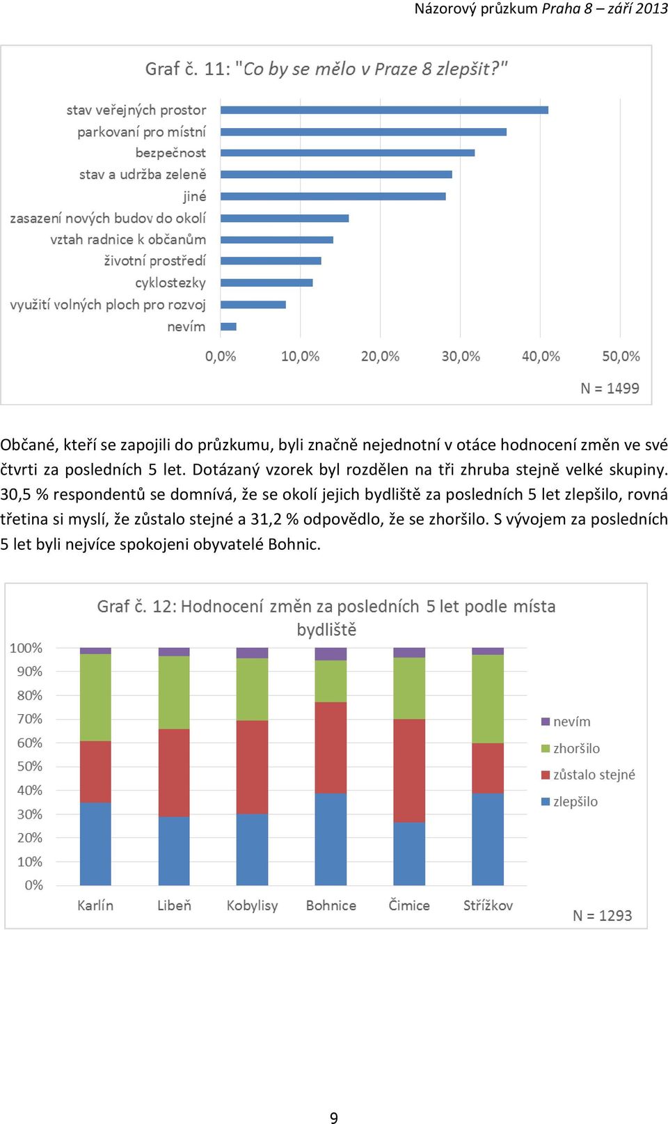 30,5 % respondentů se domnívá, že se okolí jejich bydliště za posledních 5 let zlepšilo, rovná třetina si