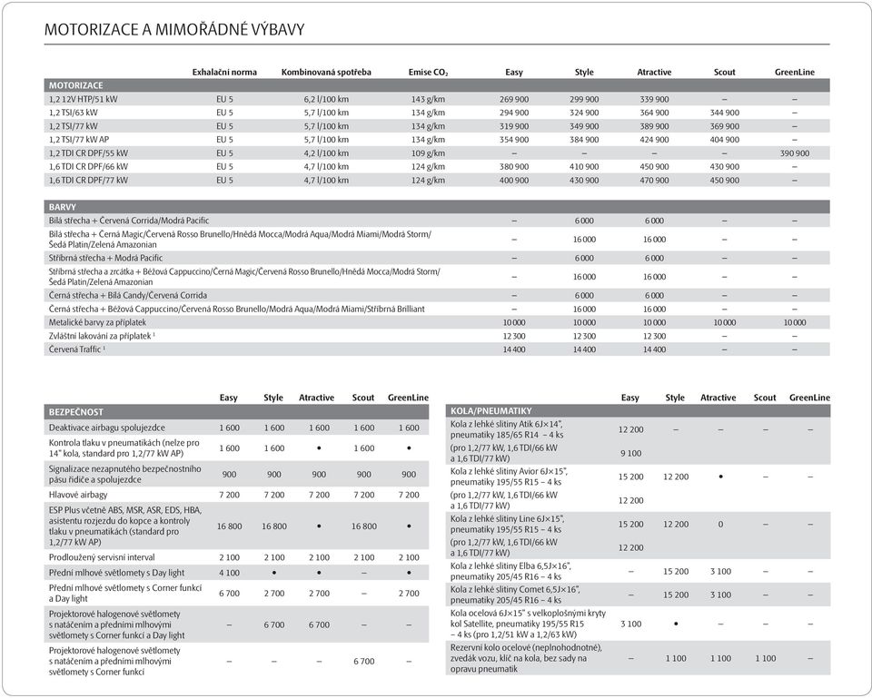 kw EU 5 4,2 l/100 km 109 g/km 390 900 1,6 TDI CR DPF/66 kw EU 5 4,7 l/100 km 124 g/km 380 900 410 900 450 900 430 900 1,6 TDI CR DPF/77 kw EU 5 4,7 l/100 km 124 g/km 400 900 430 900 470 900 450 900