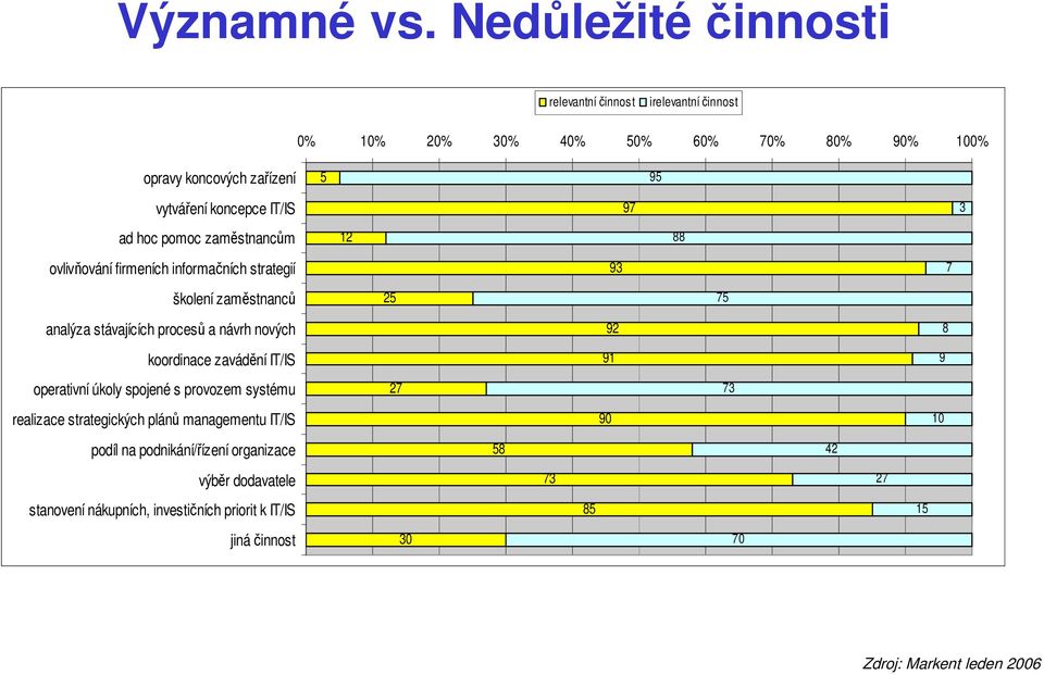 ad hoc pomoc zam stnanc m ovliv ování firmeních informa ních strategií školení zam stnanc analýza stávajících proces a návrh nových koordinace zavád ní