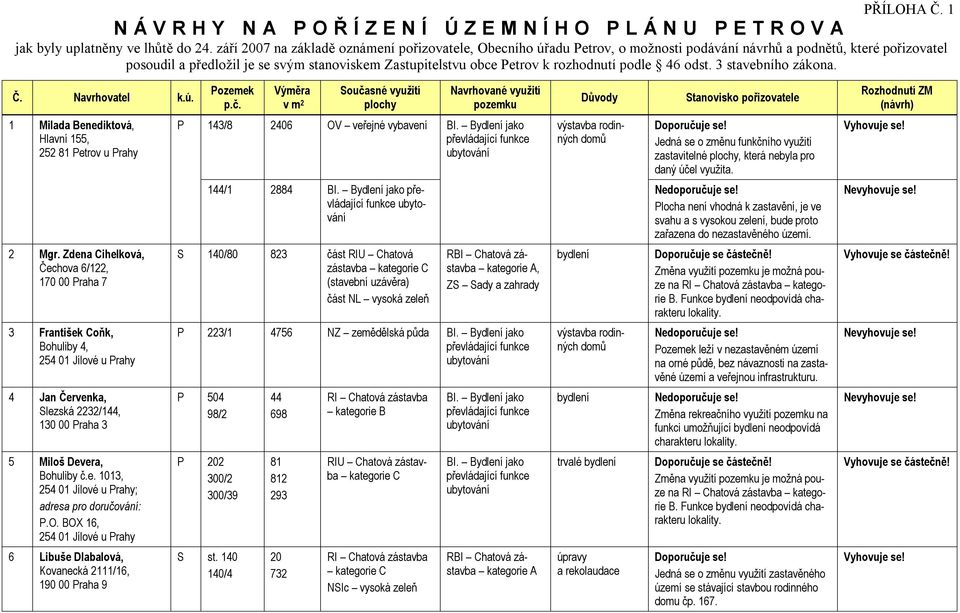 rozhodnutí podle 46 odst. 3 stavebního zákona. 1 Milada Benediktová, Hlavní 155, 2 Mgr.