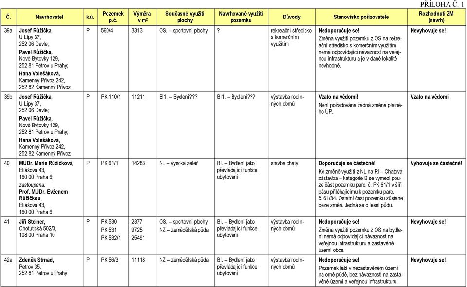 39b Josef Růžička, U Lípy 37, 252 06 Davle; Pavel Růžička, Nové Bytovky 129, ; Hana Volešáková, Kamenný Přívoz 242, 252 82 Kamenný Přívoz P PK 110/1 11211 BI1. Bydlení??? BI1. Bydlení??? Vzato na vědomí!