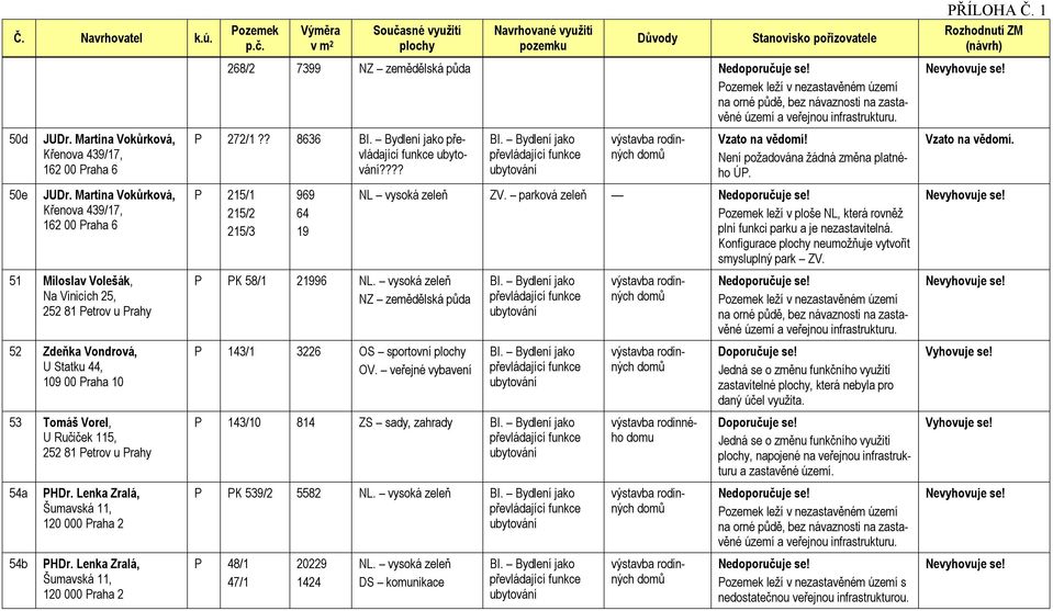 Lenka Zralá, Šumavská 11, 120 000 Praha 2 PHDr. Lenka Zralá, Šumavská 11, 120 000 Praha 2 268/2 7399 P 272/1?? 8636 převládající funkce???? P 215/1 215/2 215/3 969 64 19 P PK 58/1 21996 NL.