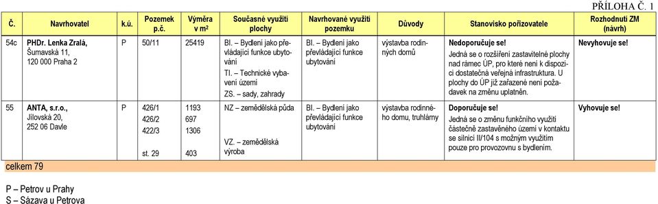 U do ÚP již zařazené není požadavek na změnu uplatněn. 55 ANTA, s.r.o., Jílovská 20, 252 06 Davle P 426/1 426/2 422/3 st. 29 1193 697 1306 403 VZ.