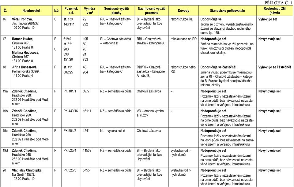 Zdeněk Chadima, Hradištko 268, 252 09 Hradištko pod Medníkem 20 Vladislav Chaloupka, Na Groši 1157/9, 102 00 Praha 10 S st. 139 140/111 P S 61/49 st. 621 283 398 151/20 P st.