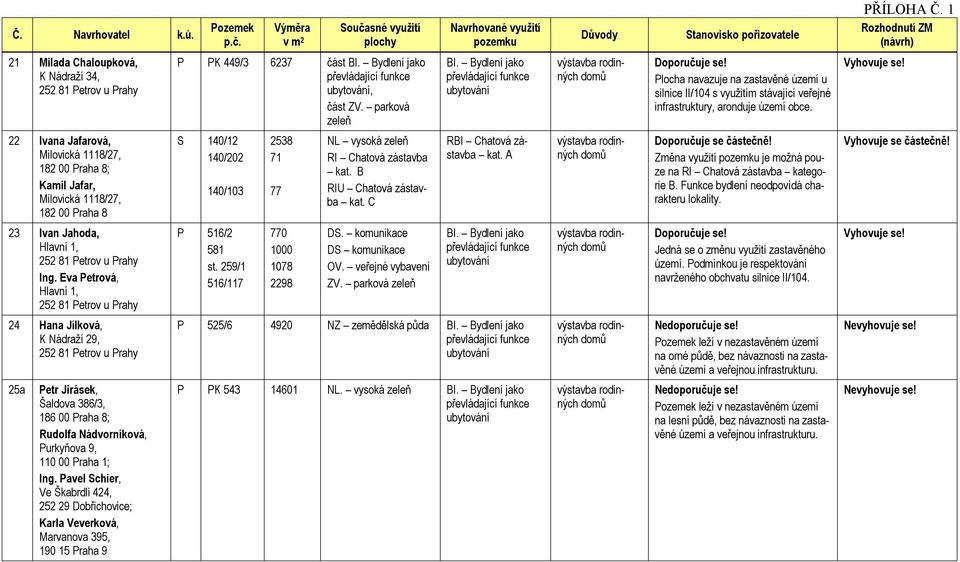 A Změna využití je možná pouze B. Funkce bydlení neodpovídá charakteru lokality. 23 Ivan Jahoda, Hlavní 1, Ing. Eva Petrová, Hlavní 1, P 516/2 581 st. 259/1 516/117 770 1000 1078 2298 DS.